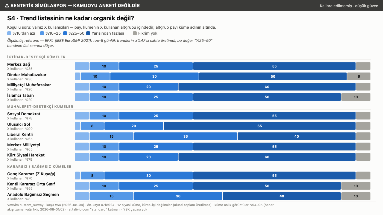 What a Labeled Simulation Predicts: Turkey's Troll Economy Through 12 Political Clusters